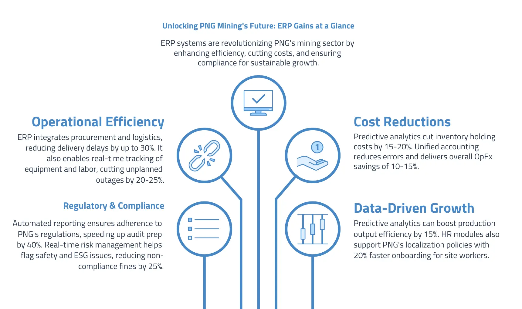 Visual: Stylized map highlighting key sites like Lihir, Porgera, and Ok Tedi, overlaid with ERP connectivity icons.